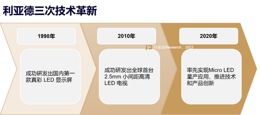 【媒体报道】LED显示工业30年，龙头为什么始终是尊龙凯时？