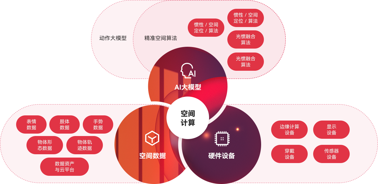 “一体三核”能力结构及生长战略，周全发力AI与空间盘算。